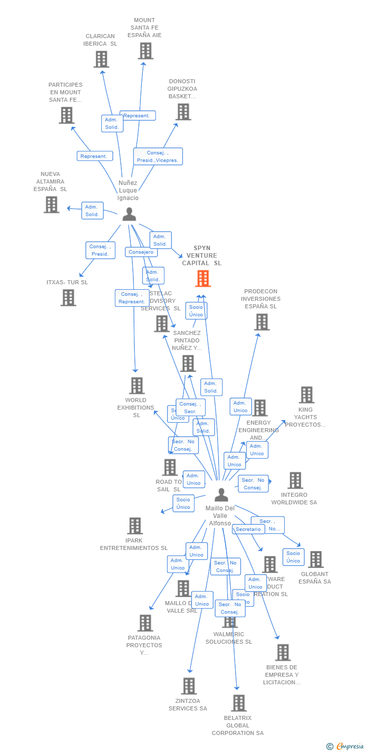 Vinculaciones societarias de SPYN VENTURE CAPITAL SL