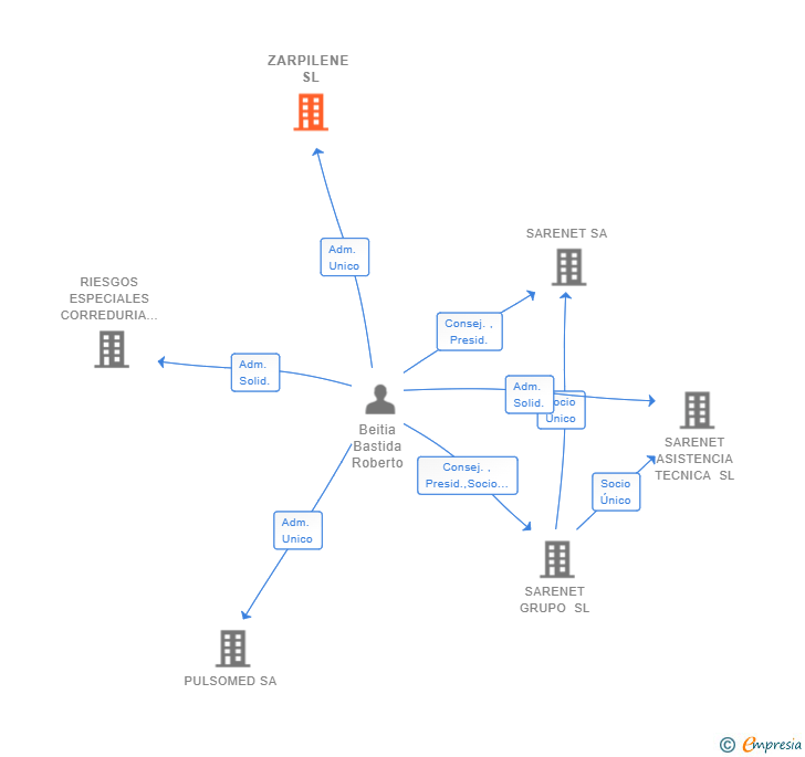 Vinculaciones societarias de ZARPILENE SL