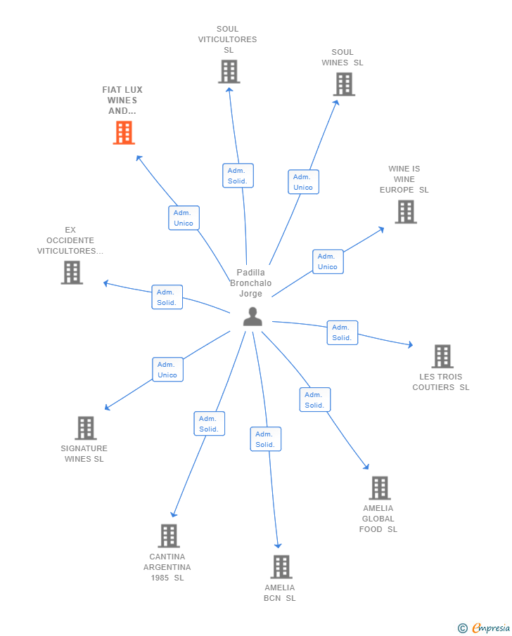 Vinculaciones societarias de FIAT LUX WINES AND BEERS SL