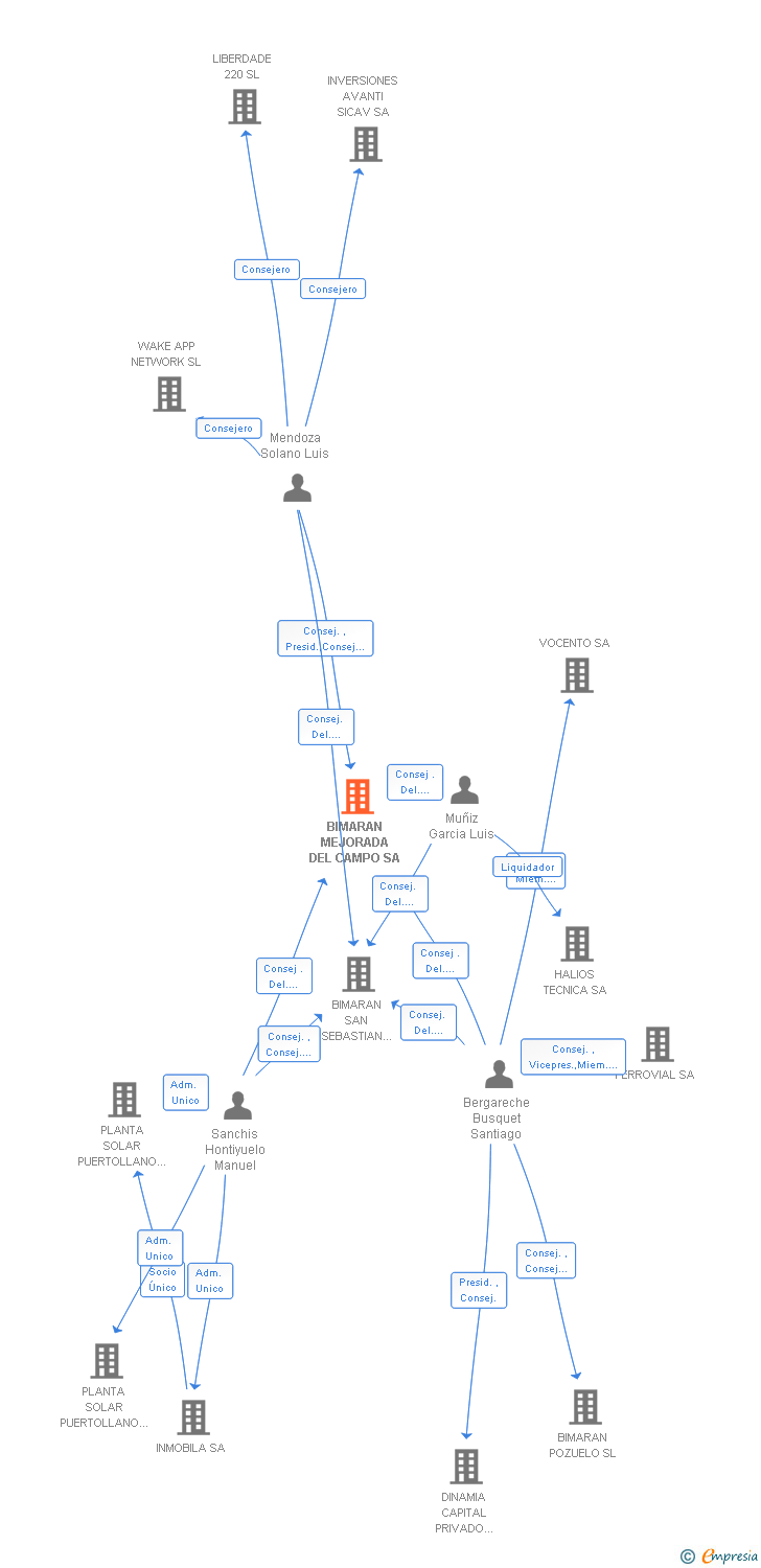 Vinculaciones societarias de BIMARAN MEJORADA DEL CAMPO SL
