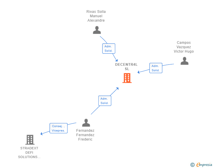 Vinculaciones societarias de DECENTR4L SL