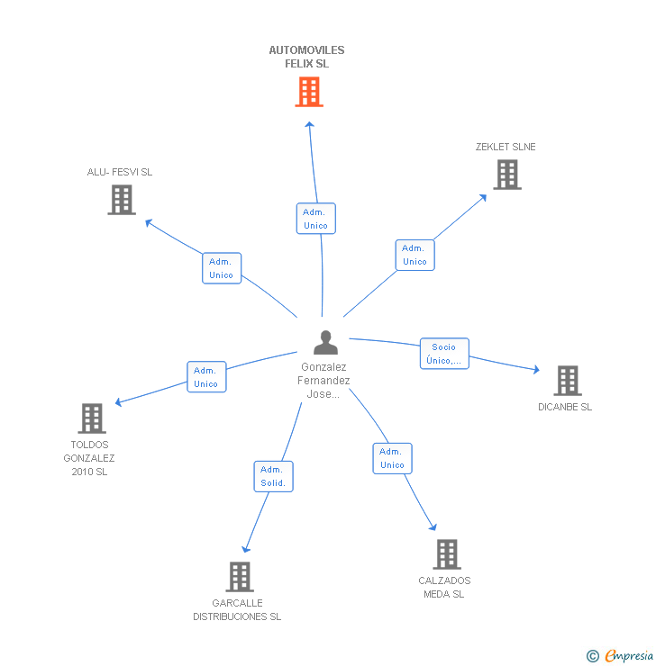 Vinculaciones societarias de AUTOMOVILES FELIX SL