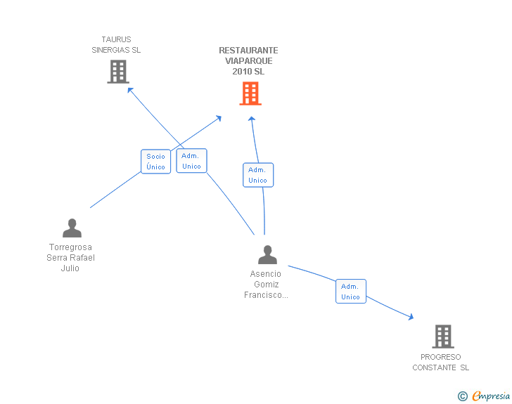 Vinculaciones societarias de RESTAURANTE VIAPARQUE 2010 SL