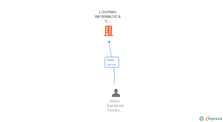 Vinculaciones societarias de LOOPING INFORMATICA Y COMUNICACIONES SL