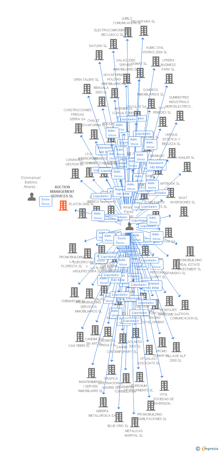 Vinculaciones societarias de AUCTION MANAGEMENT SERVICES SL