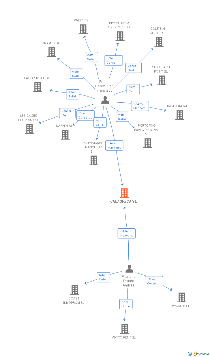 Vinculaciones societarias de CALAGRECA SL