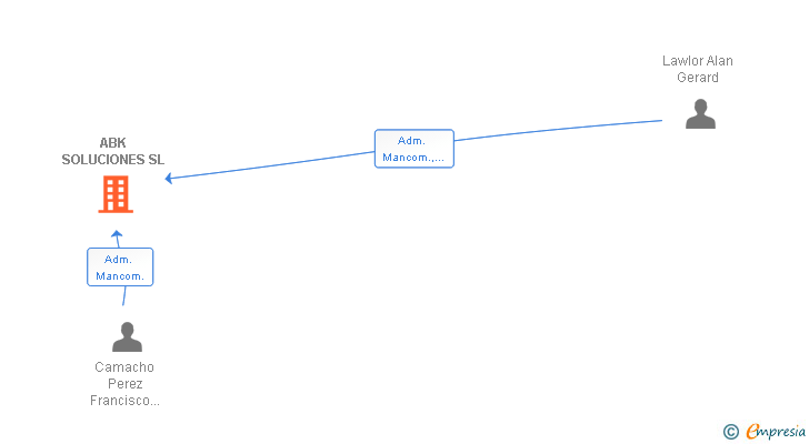 Vinculaciones societarias de ABK SOLUCIONES SL