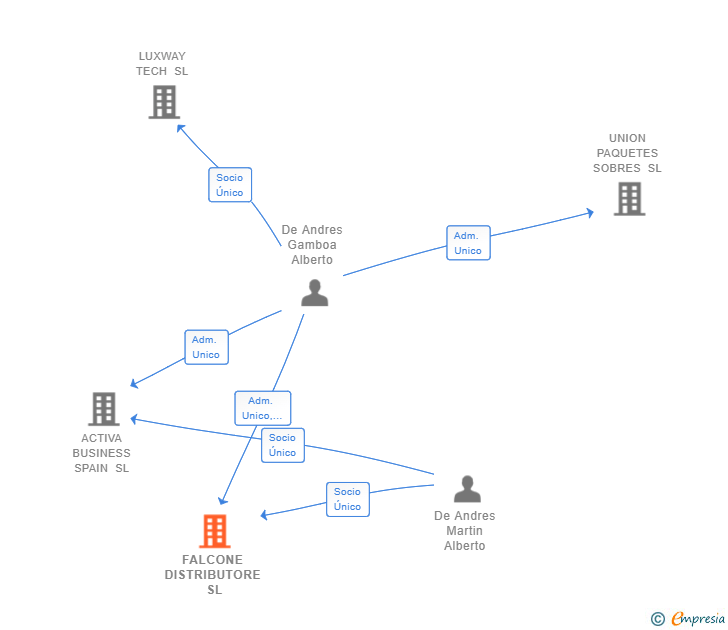 Vinculaciones societarias de FALCONE DISTRIBUTORE SL