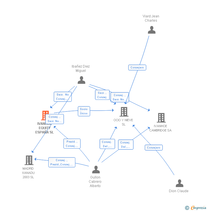 Vinculaciones societarias de IVANHOE EQUITY ESPAÑA SL