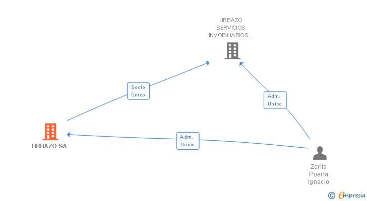 Vinculaciones societarias de URBAZO SA