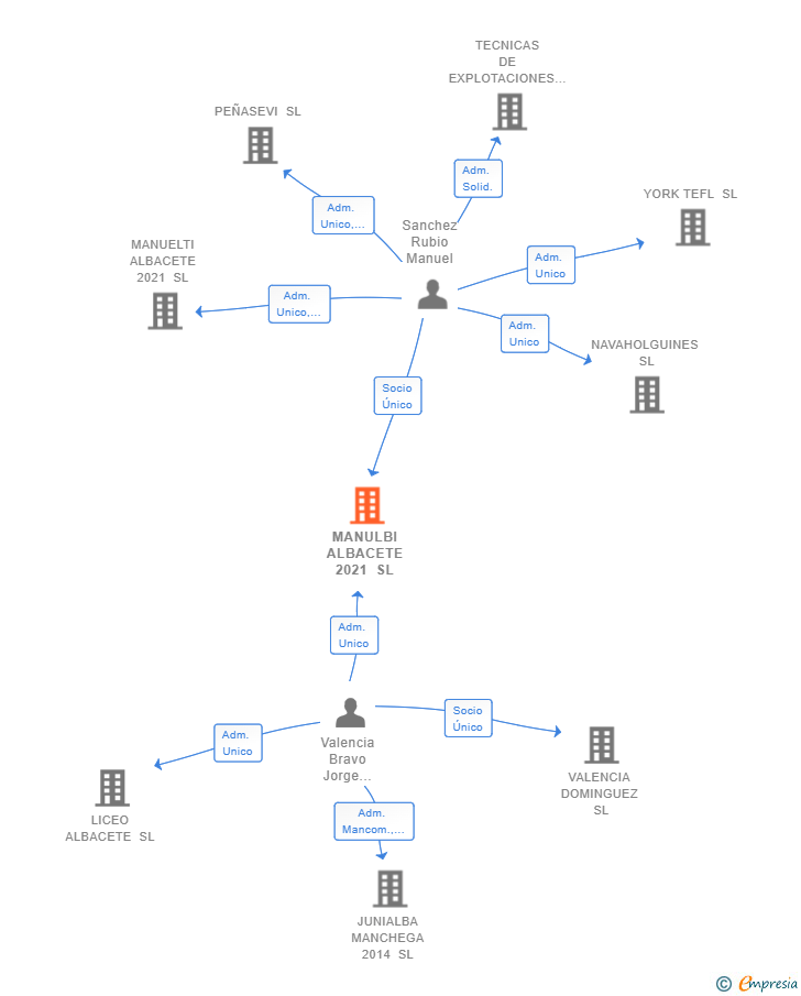 Vinculaciones societarias de MANULBI ALBACETE 2021 SL