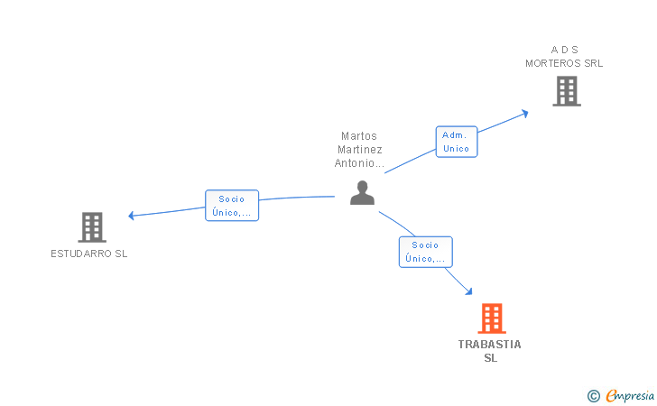 Vinculaciones societarias de TRABASTIA SL