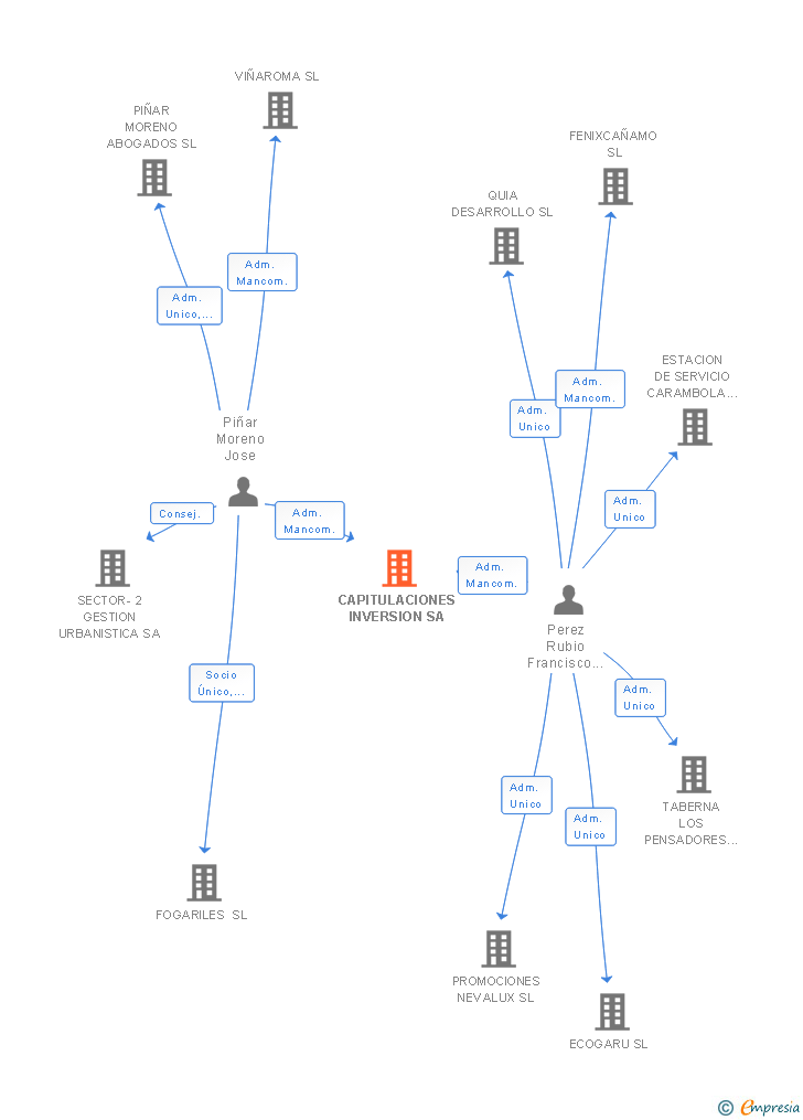 Vinculaciones societarias de CAPITULACIONES INVERSION SA