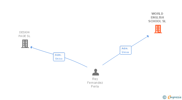 Vinculaciones societarias de WORLD ENGLISH SCHOOL SL