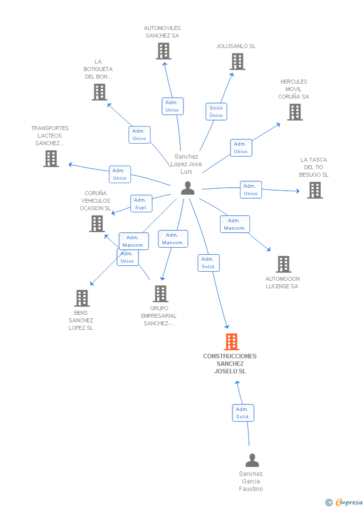 Vinculaciones societarias de CONSTRUCCIONES SANCHEZ JOSELU SL