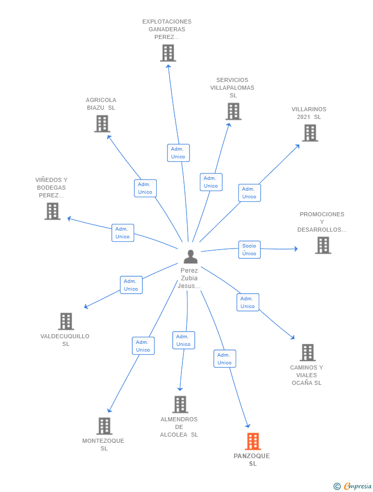 Vinculaciones societarias de PANZOQUE SL