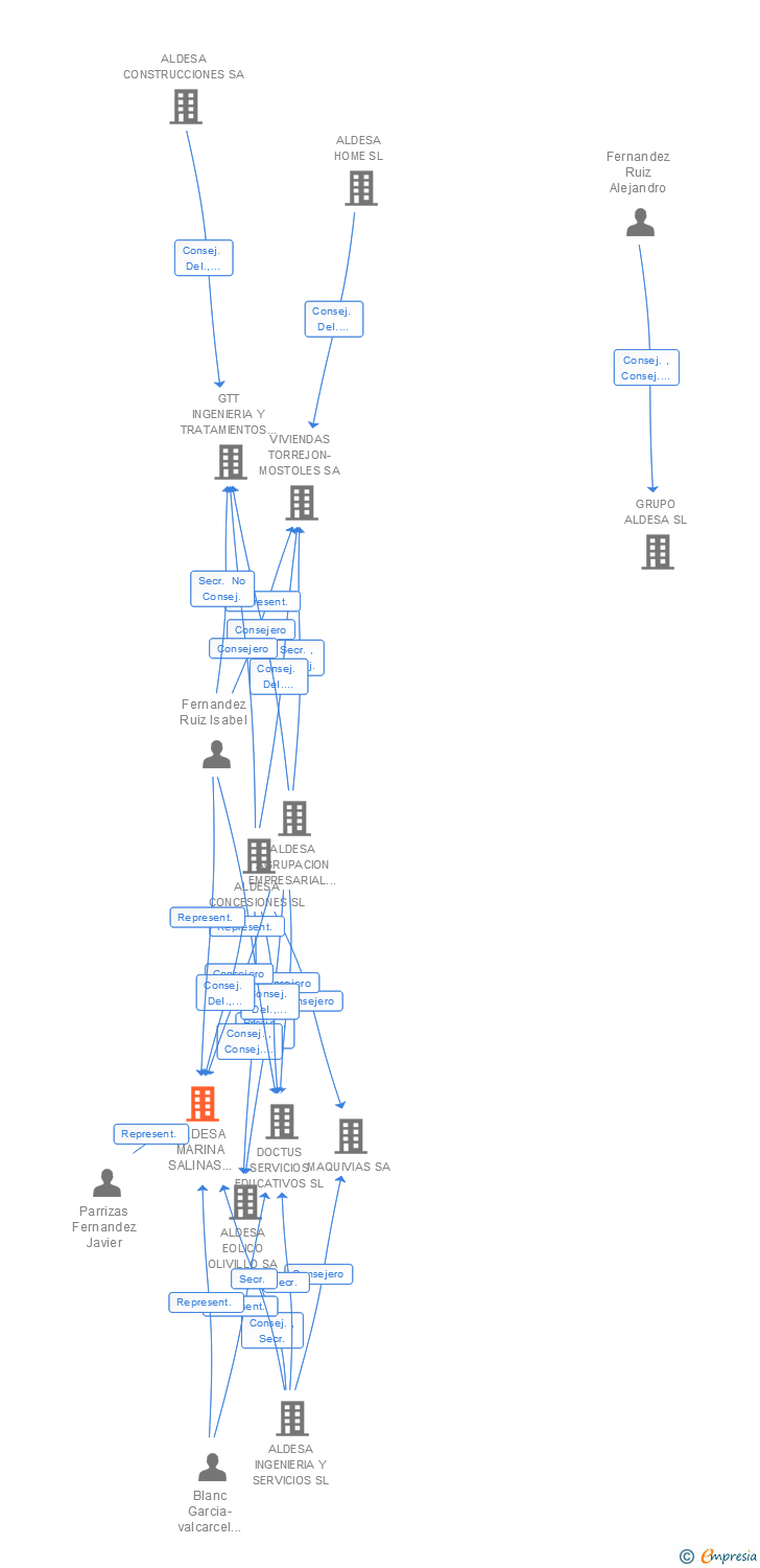 Vinculaciones societarias de ALDESA MARINA SALINAS DE TORREVIEJA SL
