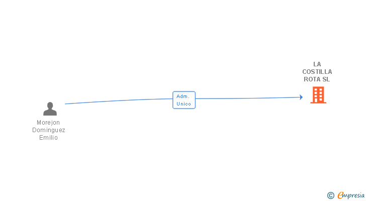 Vinculaciones societarias de LA COSTILLA ROTA SL