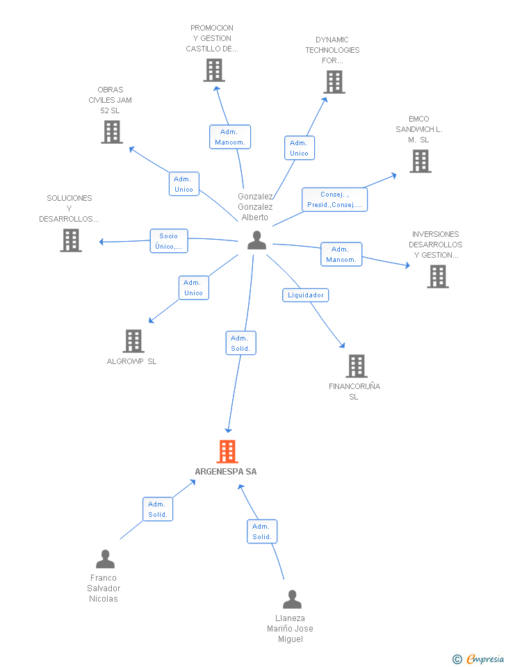 Vinculaciones societarias de ARGENESPA SA