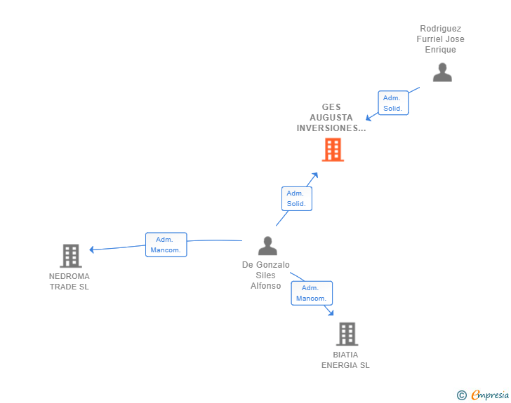 Vinculaciones societarias de GES AUGUSTA INVERSIONES SL