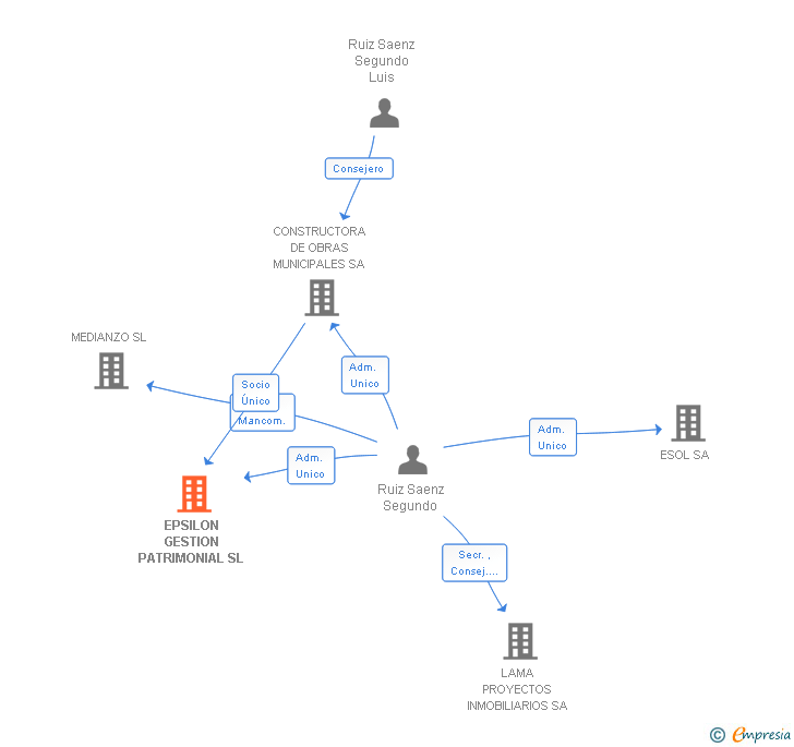 Vinculaciones societarias de EPSILON GESTION PATRIMONIAL SL