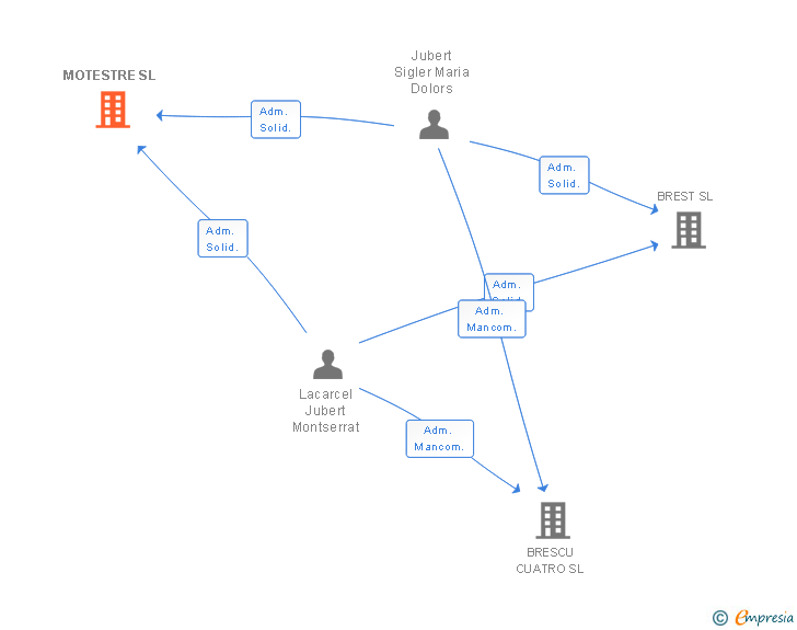 Vinculaciones societarias de MOTESTRE SL