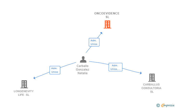 Vinculaciones societarias de ONCOEVIDENCE SL