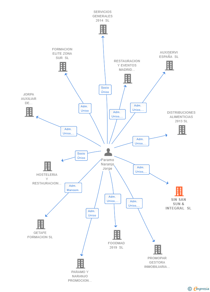 Vinculaciones societarias de SIN SAN SUN & INTEGRAL SL