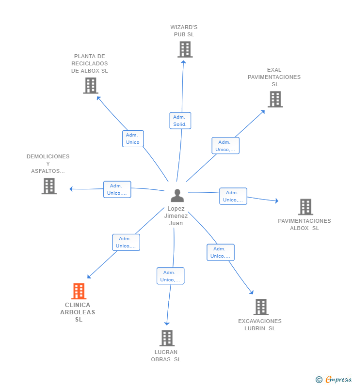 Vinculaciones societarias de CLINICA ARBOLEAS SL