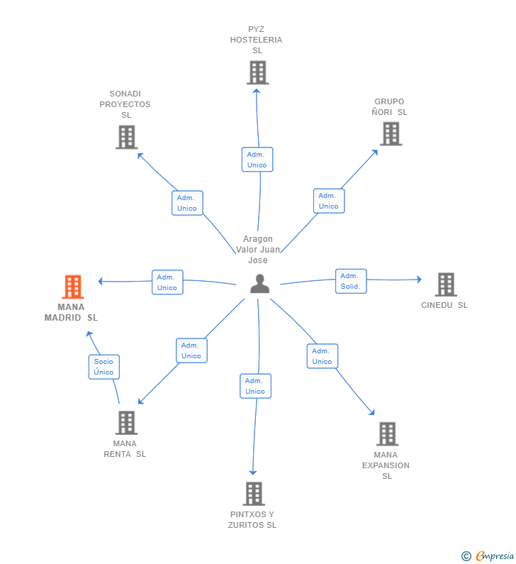 Vinculaciones societarias de MANA MADRID SL