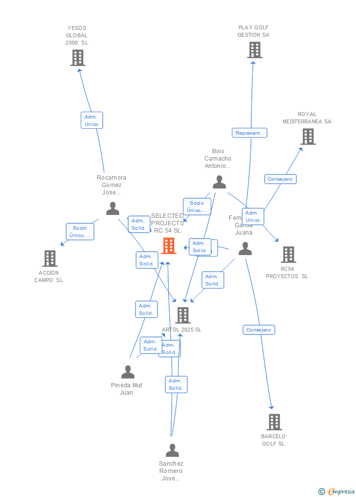 Vinculaciones societarias de SELECTED PROJECTS RC 54 SL