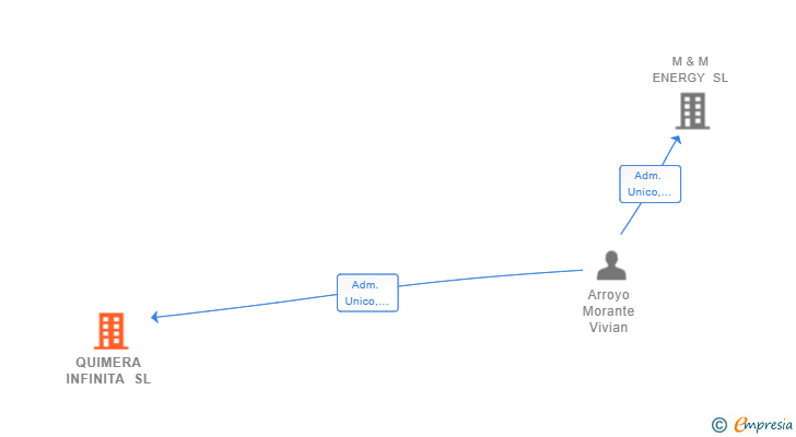 Vinculaciones societarias de QUIMERA INFINITA SL