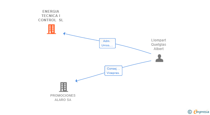 Vinculaciones societarias de ENERGIA TECNICA I CONTROL SL