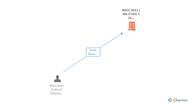 Vinculaciones societarias de MASCARELL MATERIALS DE CONSTRUCCIO SL