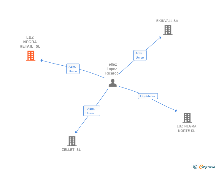 Vinculaciones societarias de LUZ NEGRA RETAIL SL