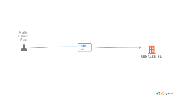 Vinculaciones societarias de REMALEB SL