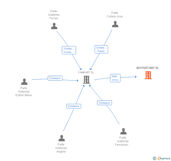 Vinculaciones societarias de AUTOVECANT SL