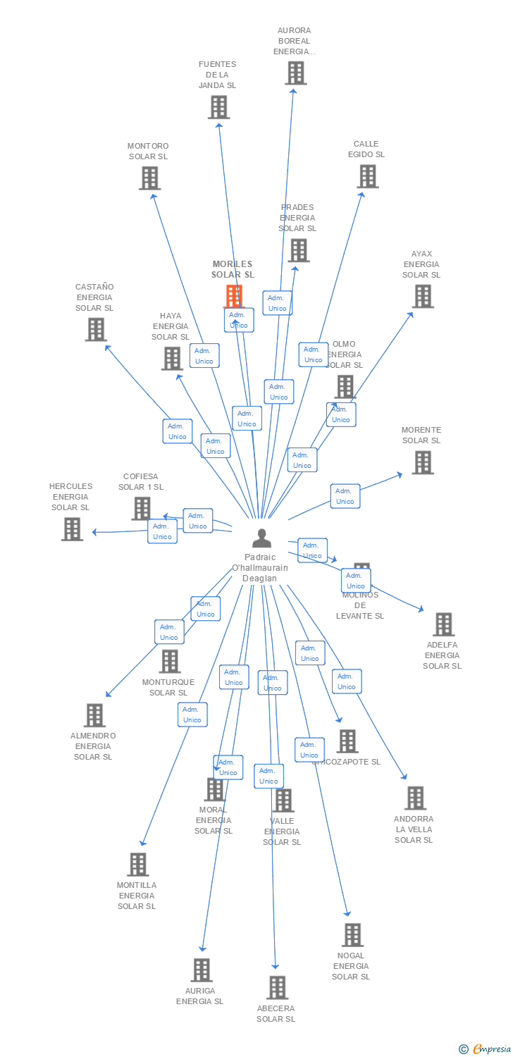 Vinculaciones societarias de MORILES SOLAR SL