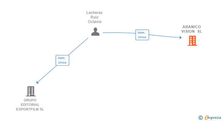Vinculaciones societarias de ABANICO VISION SL