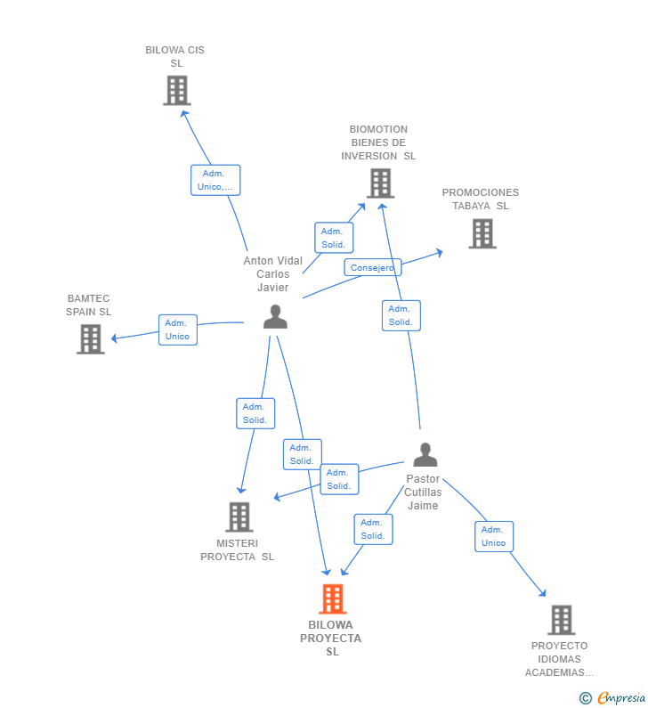 Vinculaciones societarias de BILOWA PROYECTA SL