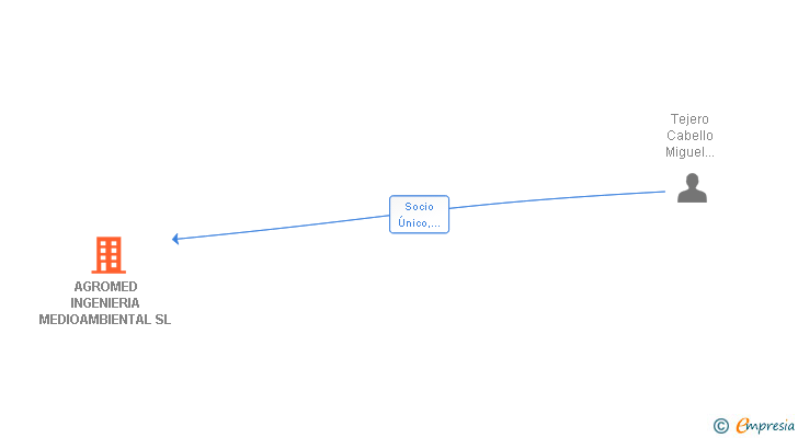 Vinculaciones societarias de AGROMED INGENIERIA MEDIOAMBIENTAL SL