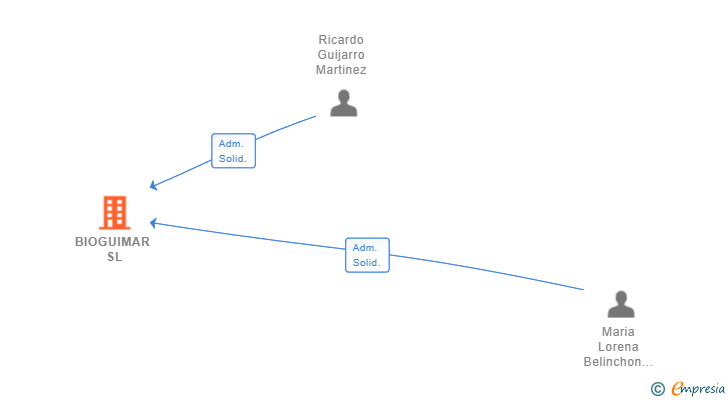 Vinculaciones societarias de BIOGUIMAR SL