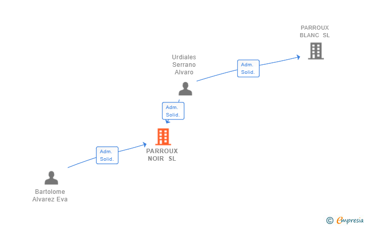 Vinculaciones societarias de PARROUX NOIR SL