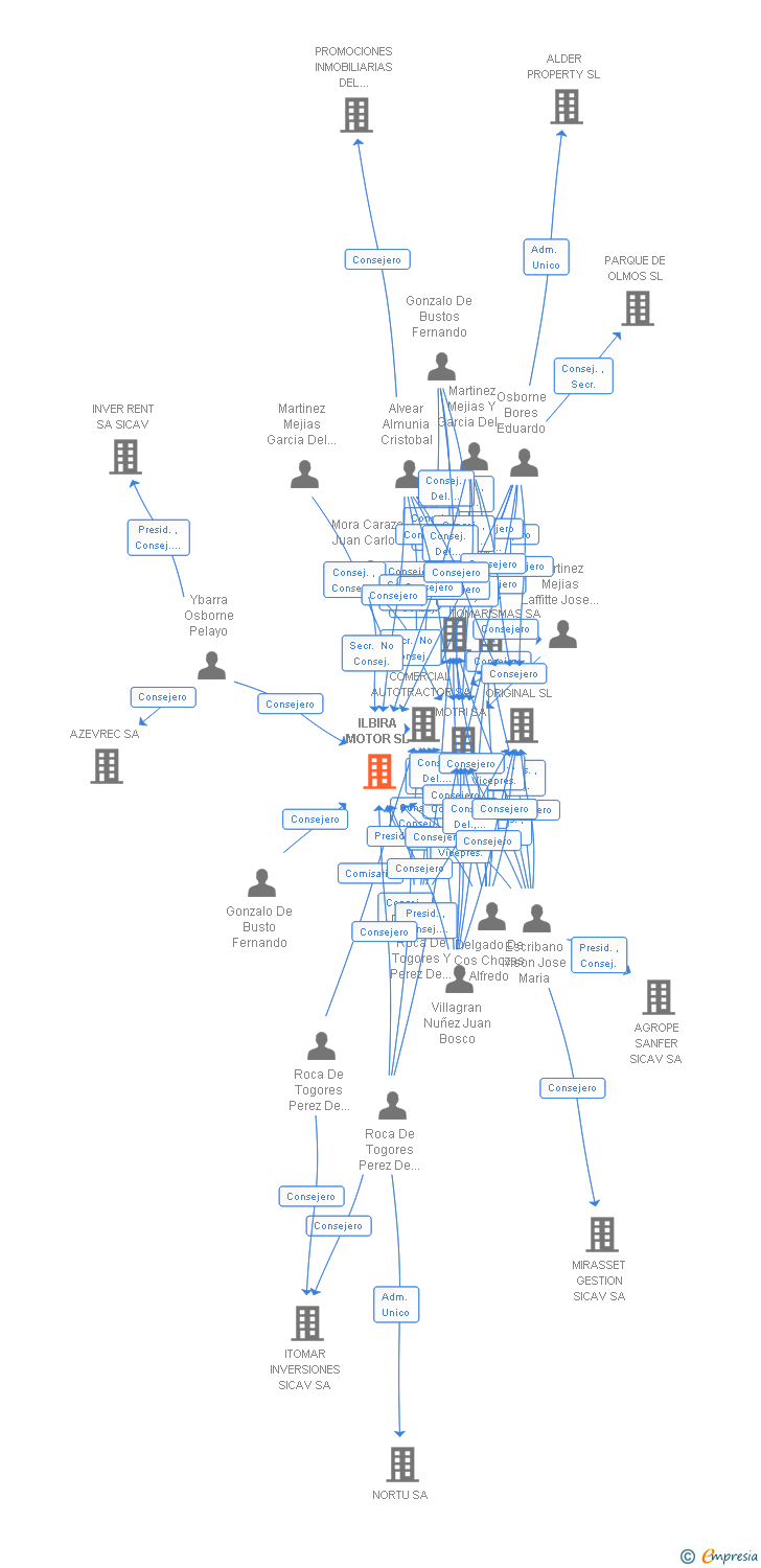 Vinculaciones societarias de ILBIRA MOTOR SL