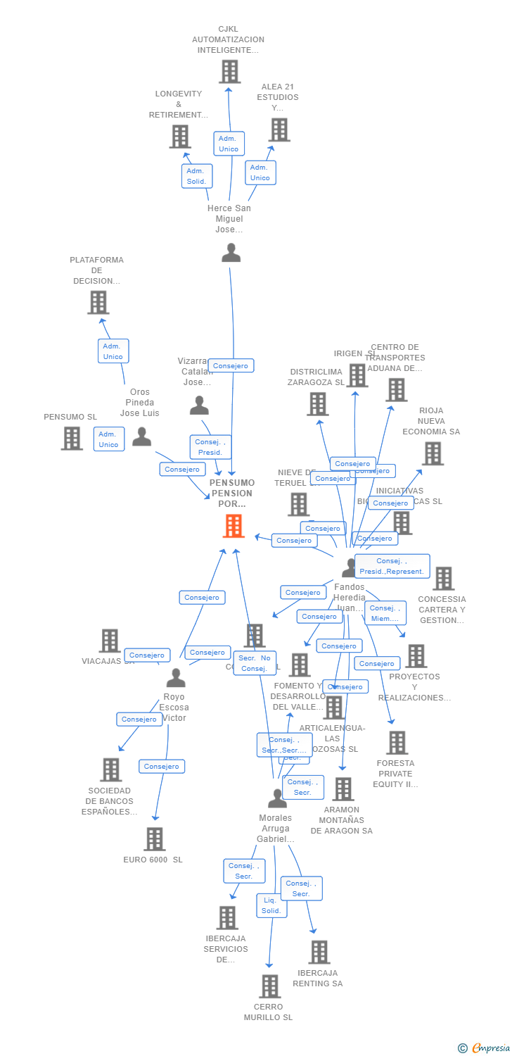 Vinculaciones societarias de PENSUMO PENSION POR CONSUMO SL