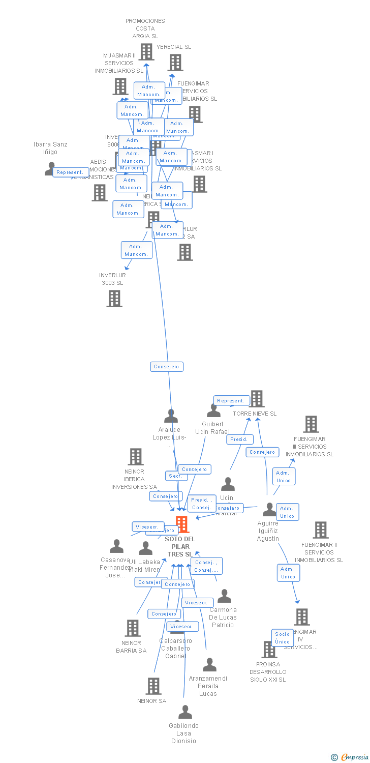 Vinculaciones societarias de SOTO DEL PILAR TRES SL