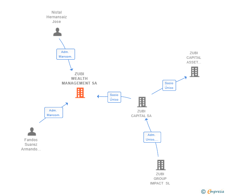 Vinculaciones societarias de ZUBI WEALTH MANAGEMENT SA