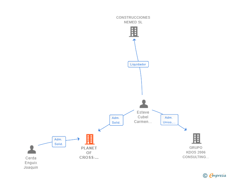 Vinculaciones societarias de PLANET OF CROSS-BOX GODS SL