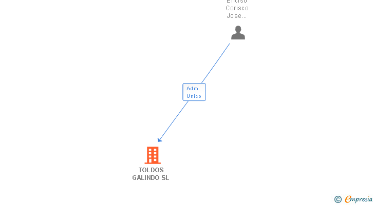 Vinculaciones societarias de TOLDOS GALINDO SL