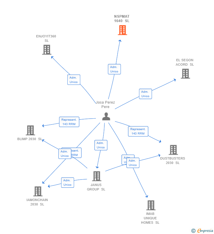 Vinculaciones societarias de NSPMAT 1640 SL